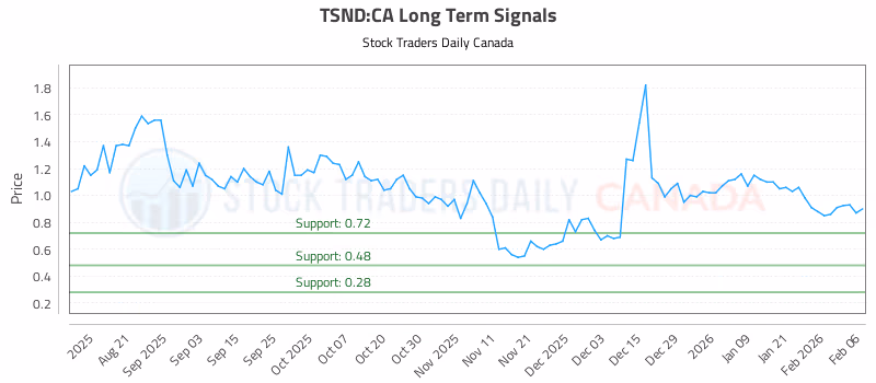 Stock Chart for TSND:CA