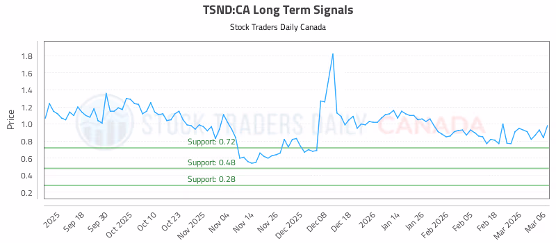 Stock Chart for TSND:CA