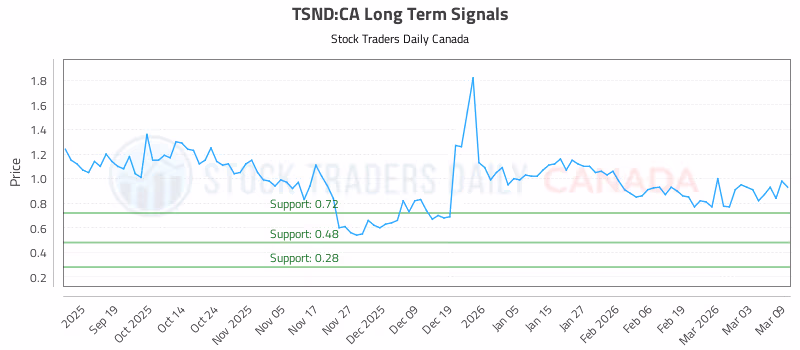 Stock Chart for TSND:CA