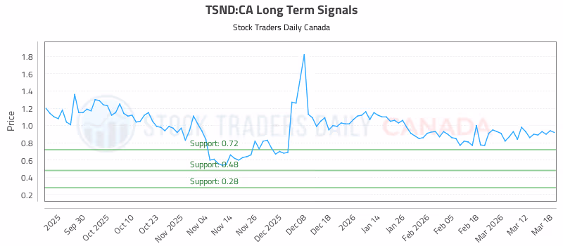 Stock Chart for TSND:CA
