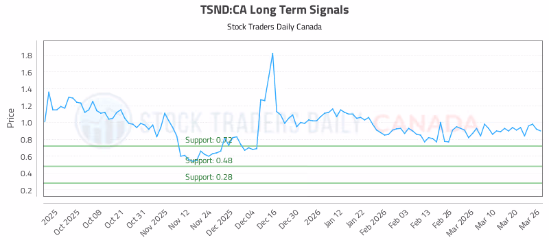 Stock Chart for TSND:CA
