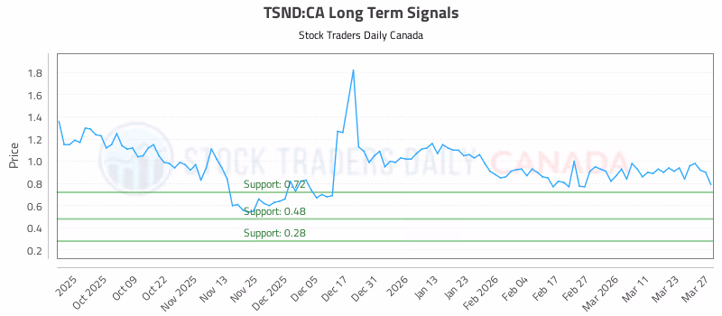 Stock Chart for TSND:CA