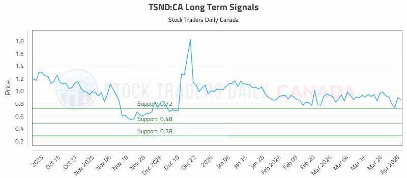 Stock Chart for TSND:CA