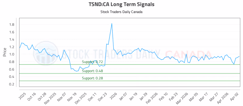 Stock Chart for TSND:CA
