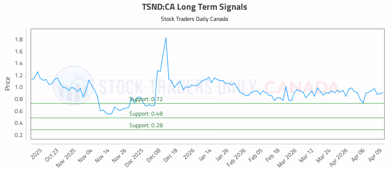 Stock Chart for TSND:CA