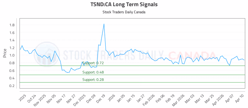 Stock Chart for TSND:CA
