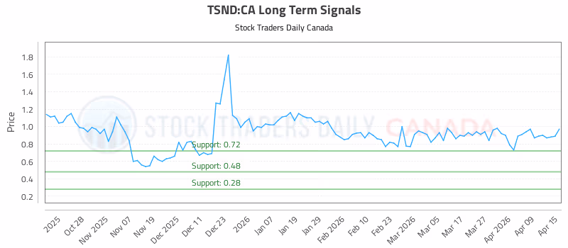 Stock Chart for TSND:CA