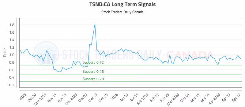 Stock Chart for TSND:CA