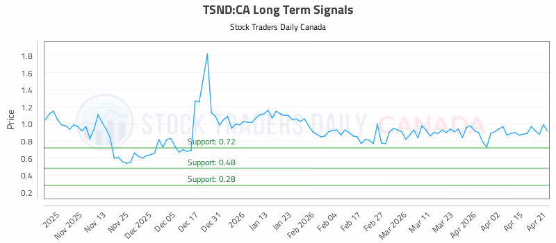 Stock Chart for TSND:CA