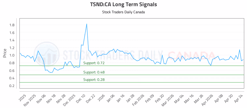Stock Chart for TSND:CA