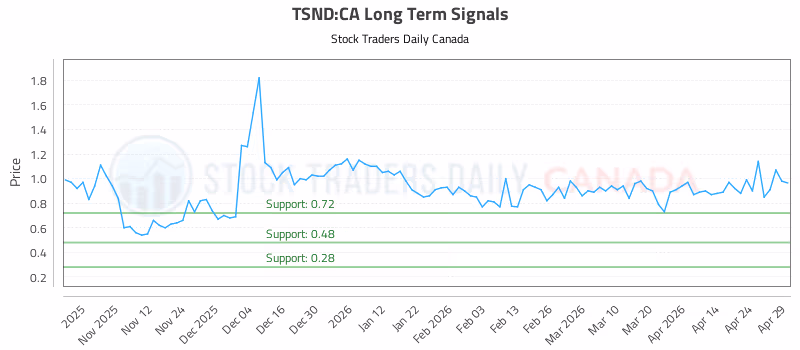 Stock Chart for TSND:CA