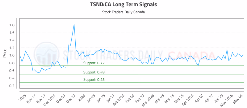 Stock Chart for TSND:CA