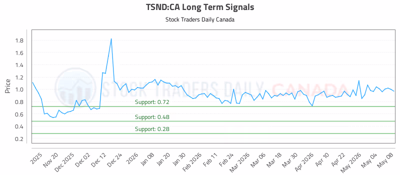 Stock Chart for TSND:CA