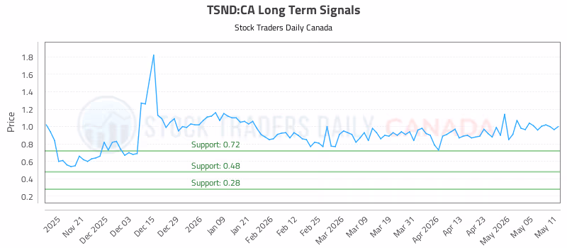 Stock Chart for TSND:CA