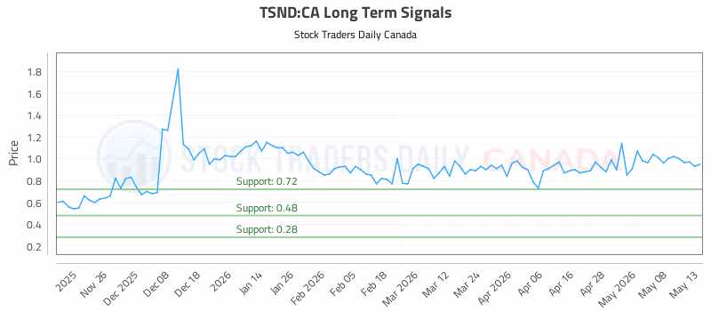Stock Chart for TSND:CA