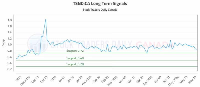 Stock Chart for TSND:CA