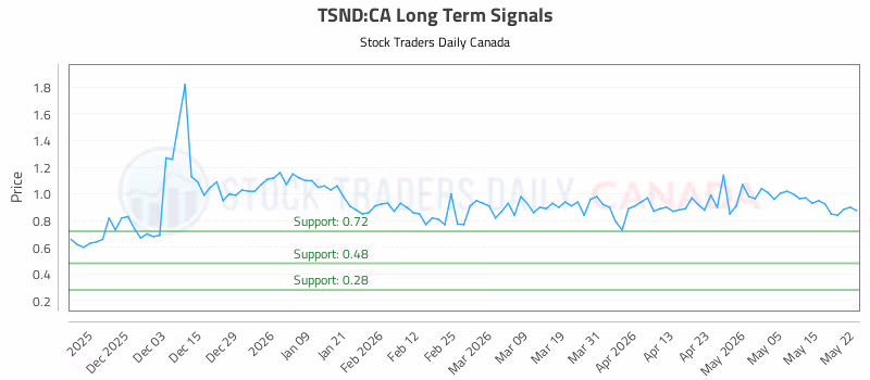 Stock Chart for TSND:CA