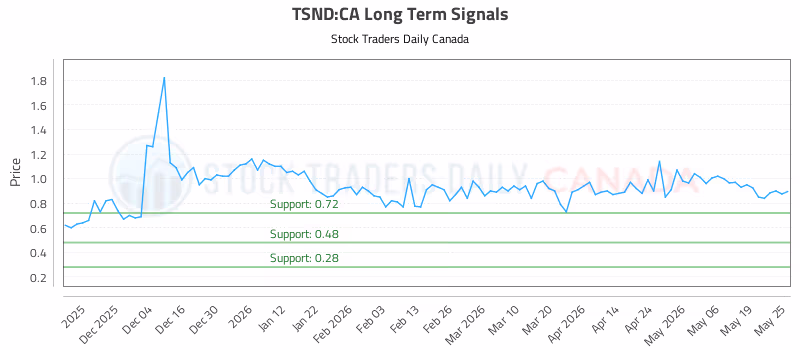 Stock Chart for TSND:CA
