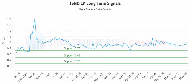 Stock Chart for TSND:CA