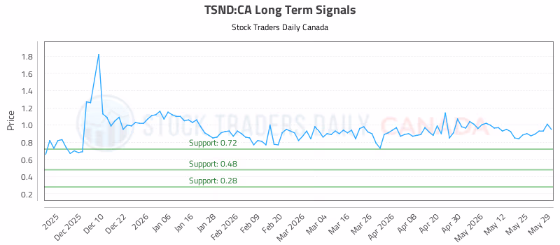 Stock Chart for TSND:CA