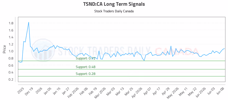 Stock Chart for TSND:CA