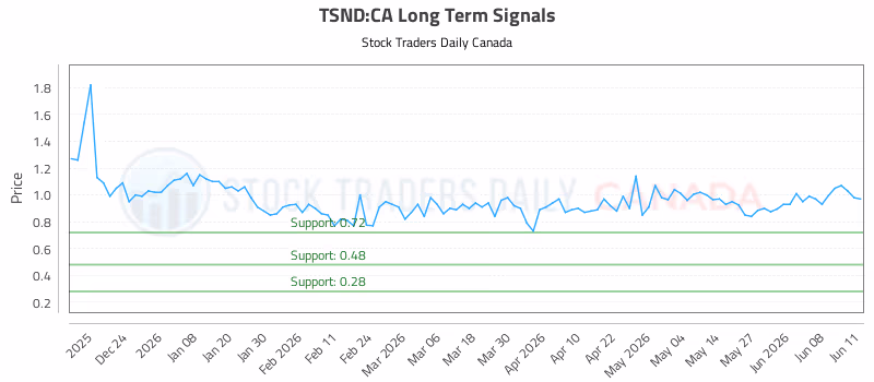 Stock Chart for TSND:CA