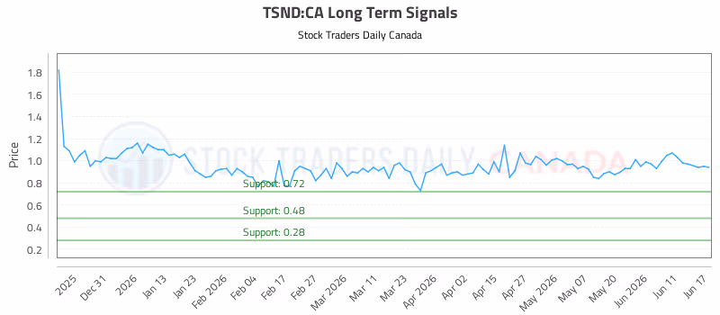 Stock Chart for TSND:CA