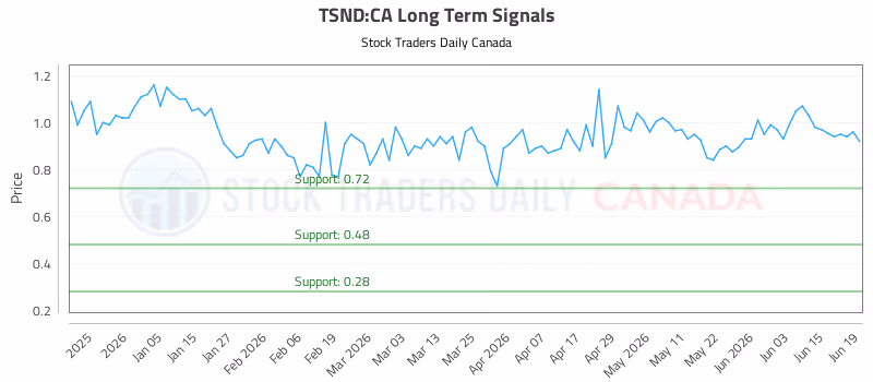 Stock Chart for TSND:CA