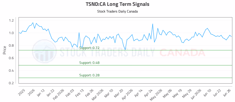Stock Chart for TSND:CA