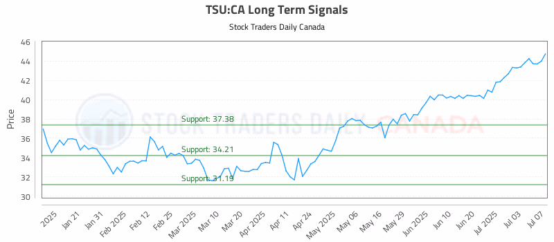 Stock Chart for TSU:CA