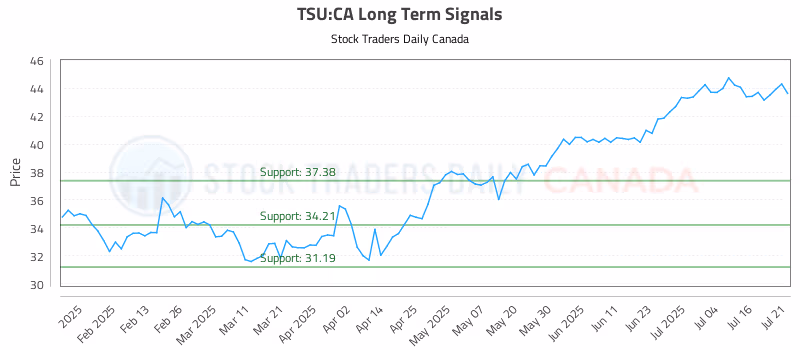 Stock Chart for TSU:CA