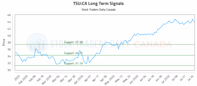 Stock Chart for TSU:CA