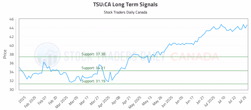 Stock Chart for TSU:CA