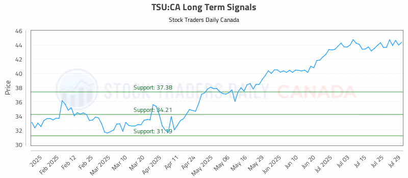 Stock Chart for TSU:CA