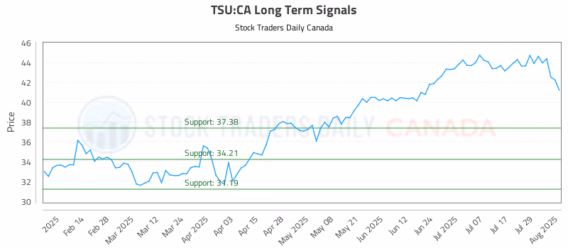 Stock Chart for TSU:CA