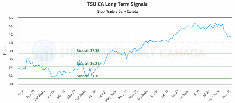 Stock Chart for TSU:CA