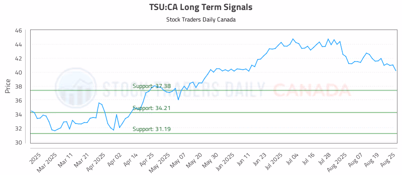 Stock Chart for TSU:CA