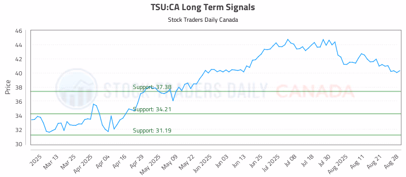 Stock Chart for TSU:CA