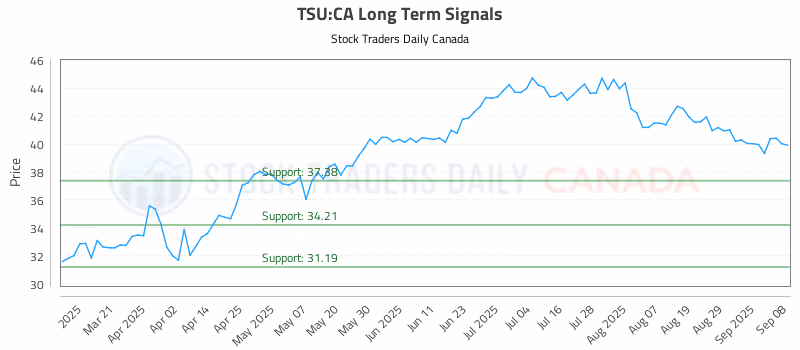 Stock Chart for TSU:CA