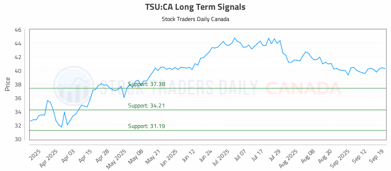 Stock Chart for TSU:CA
