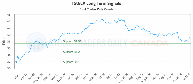 Stock Chart for TSU:CA