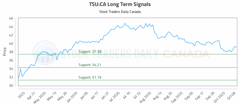 Stock Chart for TSU:CA