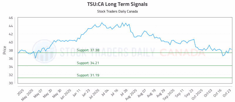 Stock Chart for TSU:CA