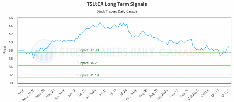 Stock Chart for TSU:CA