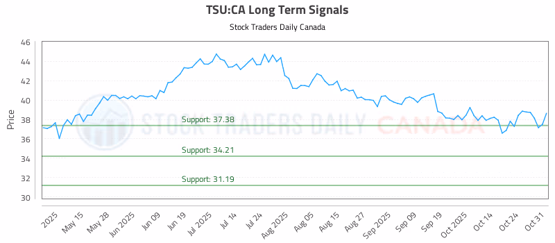 Stock Chart for TSU:CA