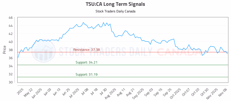 Stock Chart for TSU:CA