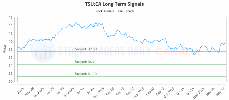 Stock Chart for TSU:CA