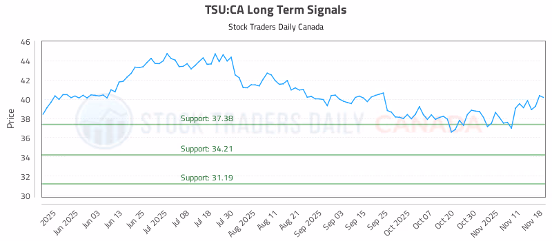 Stock Chart for TSU:CA
