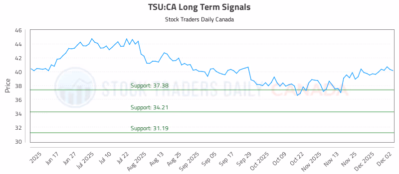Stock Chart for TSU:CA