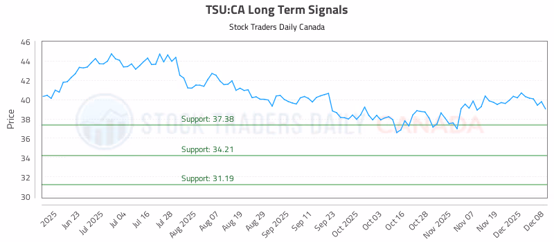Stock Chart for TSU:CA